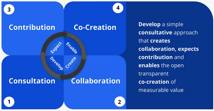 How To Build High Performt Teams